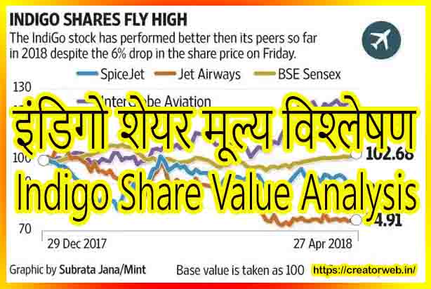 Indigo Share Value Analysis